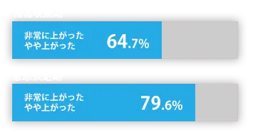 入社意向が上がった 64.7%〜79.6%