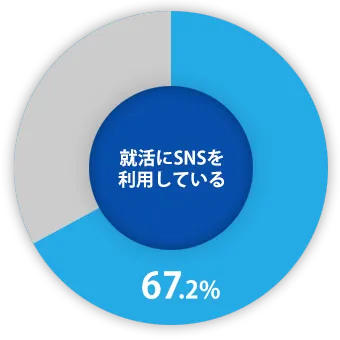 就活にSNSを利用している 67.2%